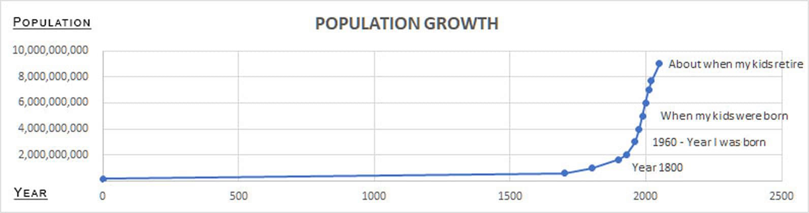 Edible Bugs - Population Chart